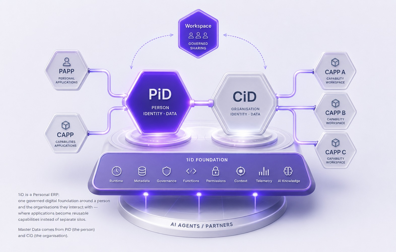 1iD architecture model — PERSON, PiD, Workspace, CiD, Foundation